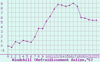 Courbe du refroidissement olien pour Ile d
