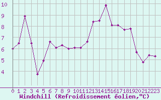 Courbe du refroidissement olien pour Aix-la-Chapelle (All)