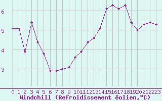 Courbe du refroidissement olien pour Bordeaux (33)