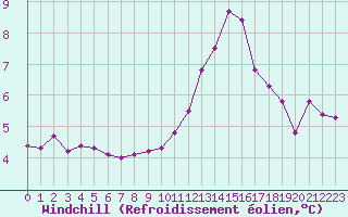 Courbe du refroidissement olien pour Sandillon (45)