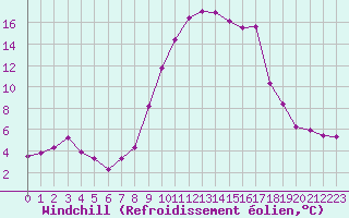 Courbe du refroidissement olien pour Herstmonceux (UK)