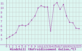 Courbe du refroidissement olien pour Herstmonceux (UK)
