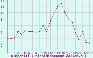 Courbe du refroidissement olien pour Zamora