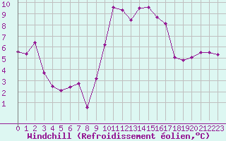 Courbe du refroidissement olien pour Beauvais (60)