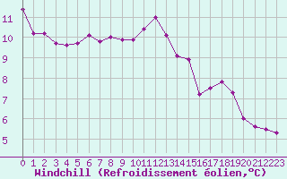 Courbe du refroidissement olien pour Paris Saint-Germain-des-Prs (75)