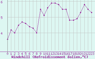 Courbe du refroidissement olien pour la bouée 62023