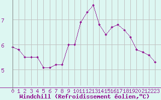 Courbe du refroidissement olien pour Brignogan (29)