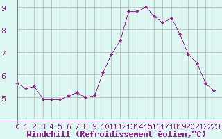 Courbe du refroidissement olien pour Belm