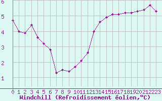 Courbe du refroidissement olien pour Coulommes-et-Marqueny (08)