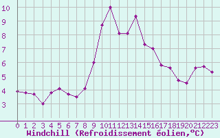 Courbe du refroidissement olien pour Liscombe
