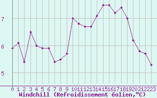 Courbe du refroidissement olien pour Alenon (61)