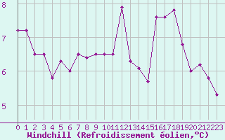 Courbe du refroidissement olien pour Le Touquet (62)
