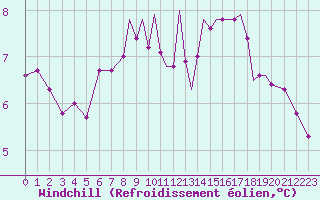 Courbe du refroidissement olien pour Shoream (UK)