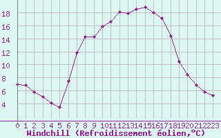 Courbe du refroidissement olien pour Wien Mariabrunn