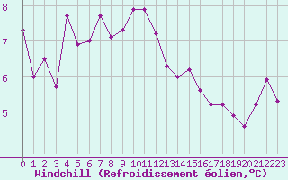 Courbe du refroidissement olien pour Cap Gris-Nez (62)