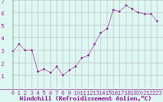Courbe du refroidissement olien pour Coulommes-et-Marqueny (08)