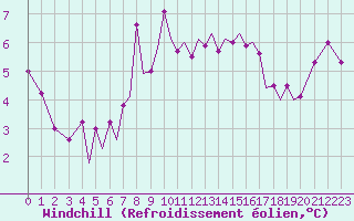 Courbe du refroidissement olien pour Isle Of Man / Ronaldsway Airport