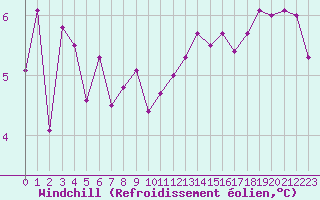 Courbe du refroidissement olien pour la bouée 62305