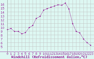 Courbe du refroidissement olien pour Sulejow