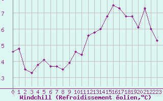 Courbe du refroidissement olien pour Blois (41)