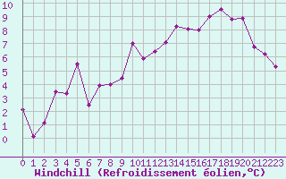 Courbe du refroidissement olien pour Embrun (05)