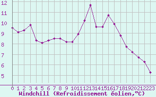 Courbe du refroidissement olien pour Cranwell