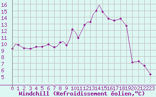 Courbe du refroidissement olien pour Middle Wallop