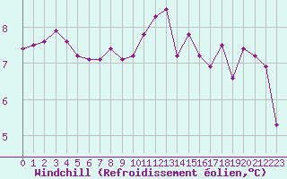 Courbe du refroidissement olien pour Saint-Bonnet-de-Bellac (87)