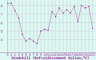 Courbe du refroidissement olien pour Waidhofen an der Ybbs