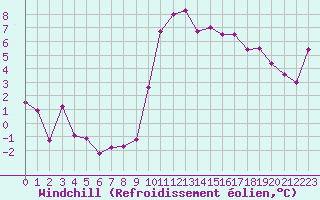 Courbe du refroidissement olien pour Bziers Cap d