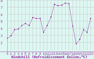 Courbe du refroidissement olien pour Nantes (44)
