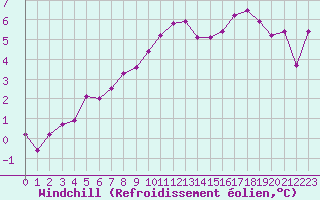 Courbe du refroidissement olien pour Mehamn