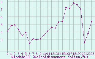 Courbe du refroidissement olien pour Douzy (08)