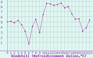 Courbe du refroidissement olien pour Brest (29)