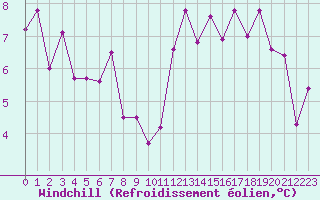 Courbe du refroidissement olien pour Metz (57)