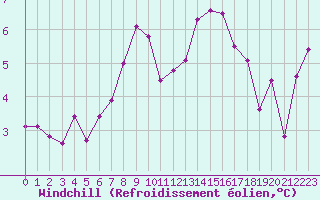 Courbe du refroidissement olien pour Chassiron-Phare (17)