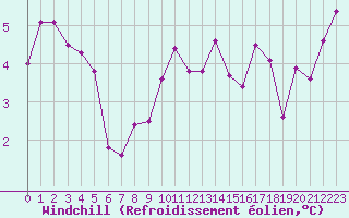 Courbe du refroidissement olien pour Bala