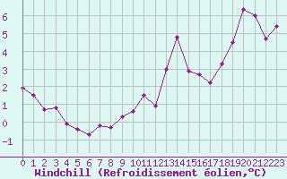 Courbe du refroidissement olien pour Besanon (25)