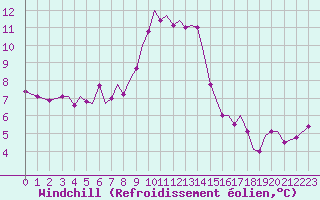 Courbe du refroidissement olien pour Guernesey (UK)