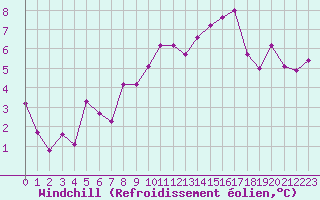Courbe du refroidissement olien pour Chaumont (Sw)