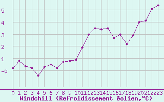Courbe du refroidissement olien pour Freudenstadt