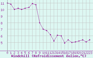 Courbe du refroidissement olien pour Bellengreville (14)