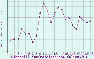 Courbe du refroidissement olien pour Ble - Binningen (Sw)