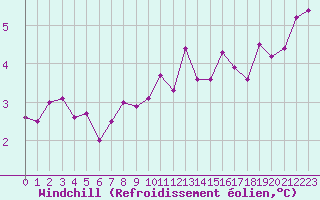 Courbe du refroidissement olien pour Cardinham