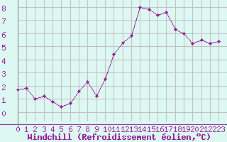 Courbe du refroidissement olien pour Gourdon (46)