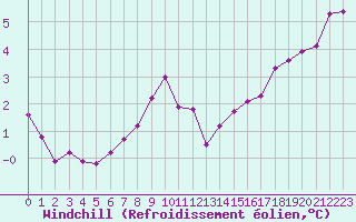 Courbe du refroidissement olien pour Epinal (88)