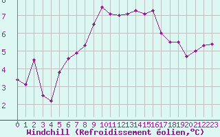 Courbe du refroidissement olien pour Harzgerode
