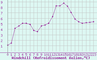 Courbe du refroidissement olien pour Croisette (62)