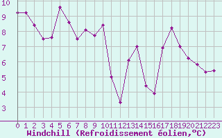 Courbe du refroidissement olien pour Brignogan (29)