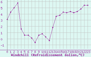 Courbe du refroidissement olien pour Le Talut - Belle-Ile (56)